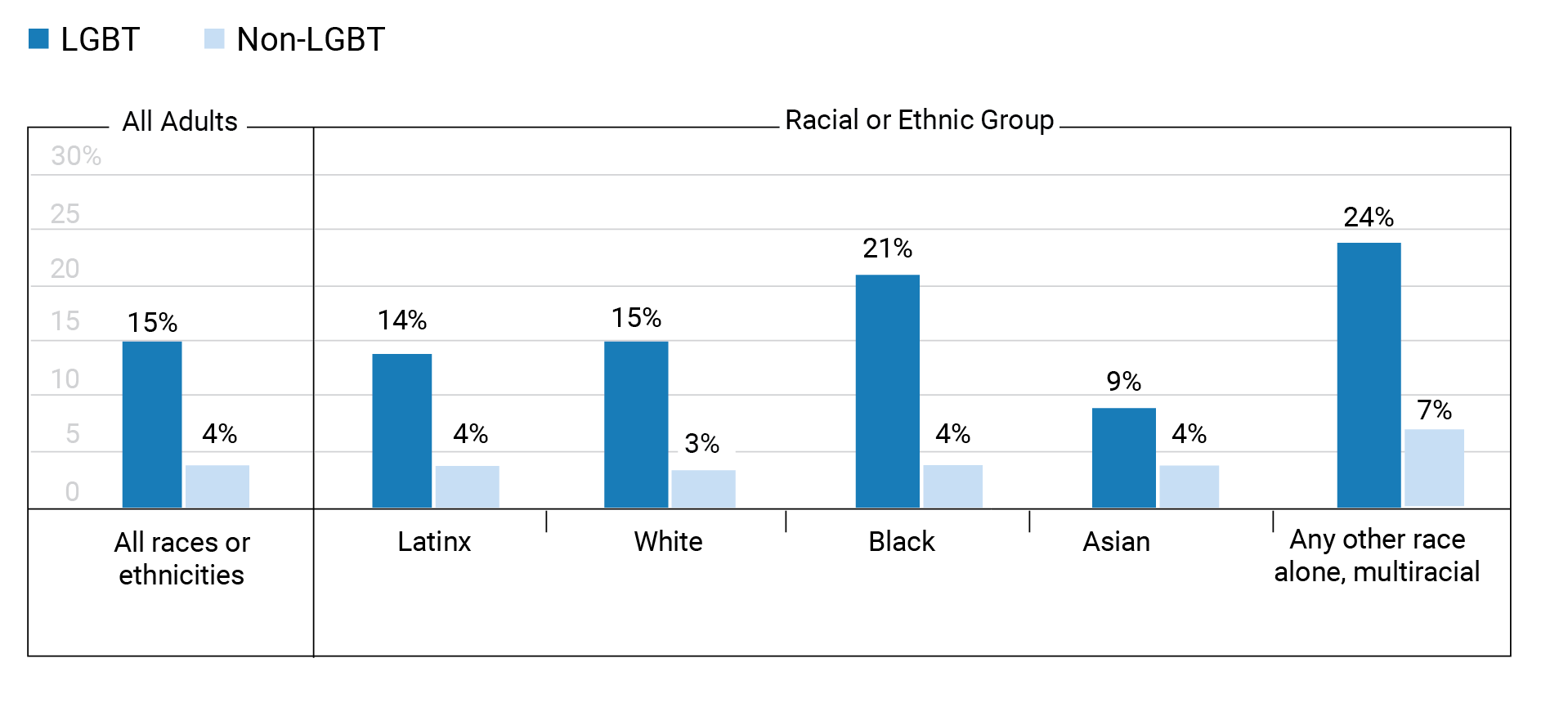 Chart showing the proportion of LGBT adults in California who thought about suicide in past year was higher than non-LGBT adults in all racial or ethnic groups. The proportion was highest among adults who identified as any other race alone or as multiracial, 24% among LGBT adults and 7% among non-LGBT. Rates for Black adults were 21% among LGBT and 4% among non-LGBT; for white adults 15% among LGBT and 3% non-LGBT; Latinx adults 14% among LGBT and 4% non-LGBT, Asian adults 9% among LGBT and 4% non-LGBT