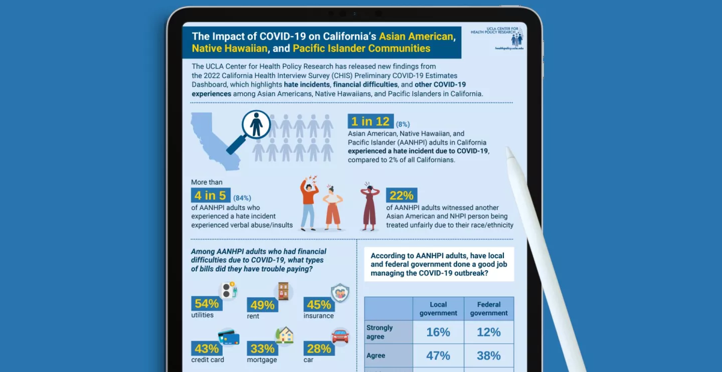 ucla-survey-reveals-covid-related-hate-incidents-among-asian-americans-native-hawaiians-and-pacific-islanders-in-california-continue-to-rise