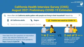 california-health-interview-survey-releases-last-set-of-preliminary-covid-19-estimates-highlighting-how-californians-navigated-the-pandemic-during-the-spring-and-summer-months