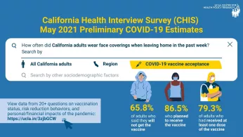 possible-case-of-pandemic-fatigue-californians-report-slightly-lower-rates-of-following-certain-safety-guidelines-as-covid-19-rates-declined